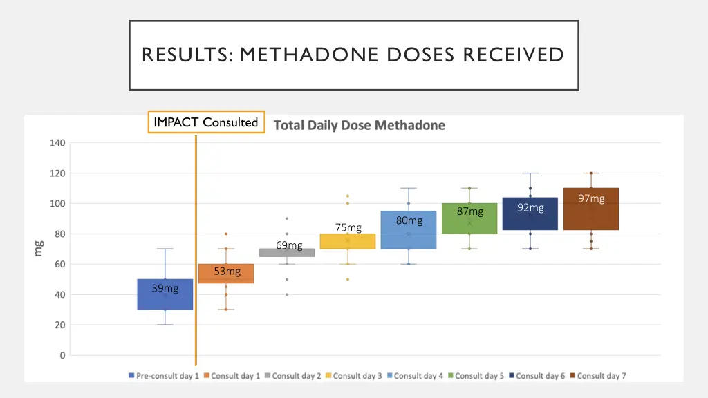 results methadone doses received