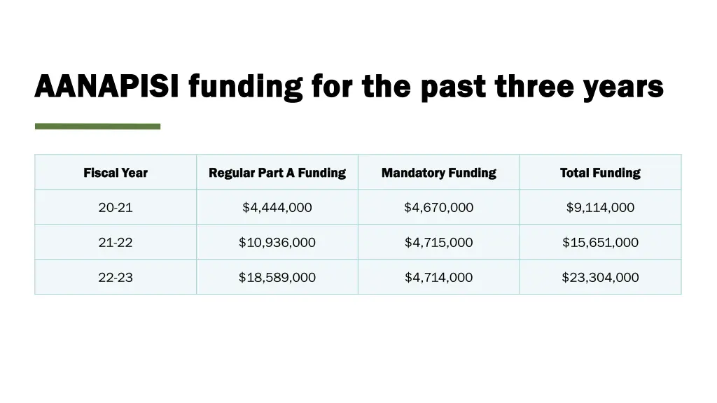 aanapisi funding for the past three years