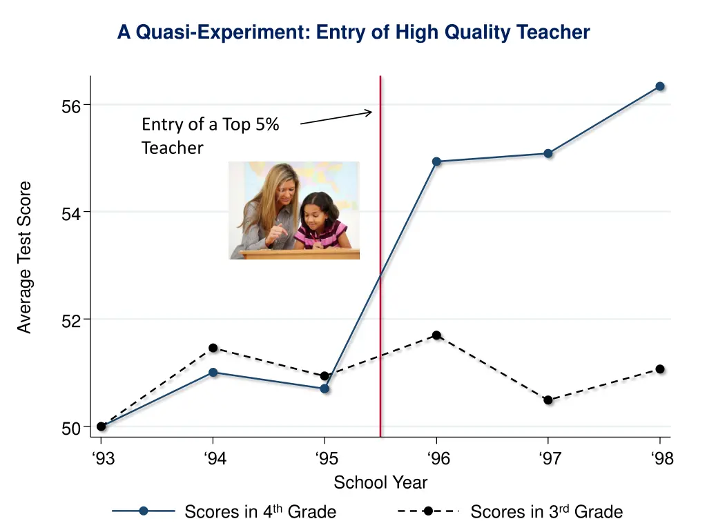 a quasi experiment entry of high quality teacher