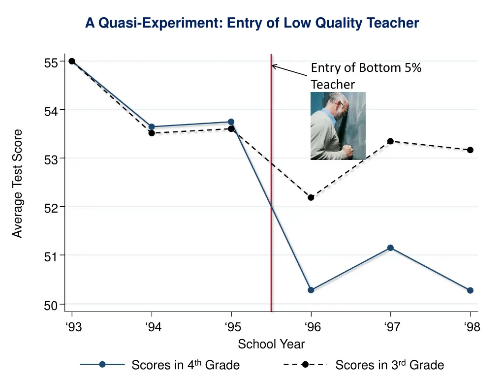 a quasi experiment entry of low quality teacher