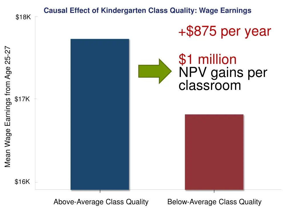 causal effect of kindergarten class quality wage