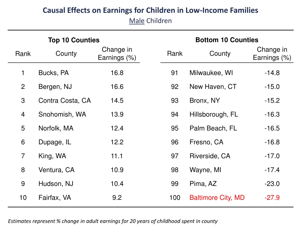 causal effects on earnings for children 1