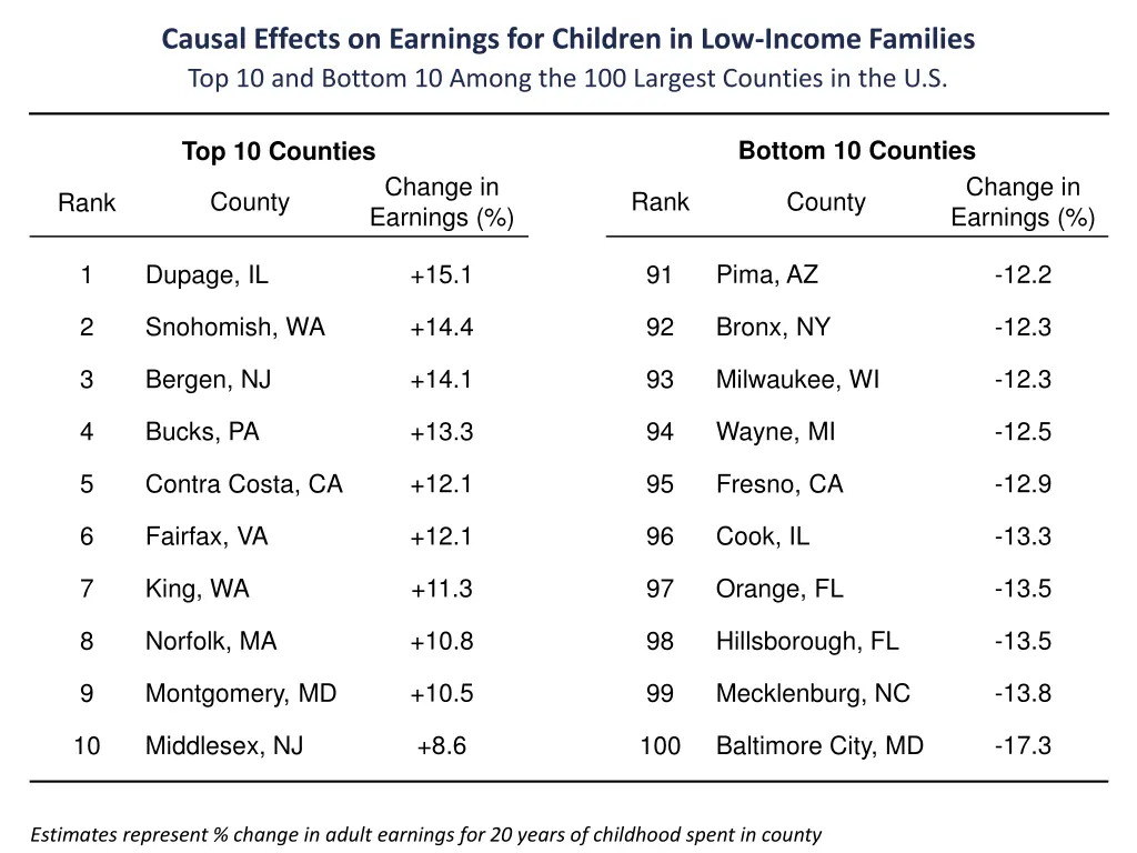 causal effects on earnings for children