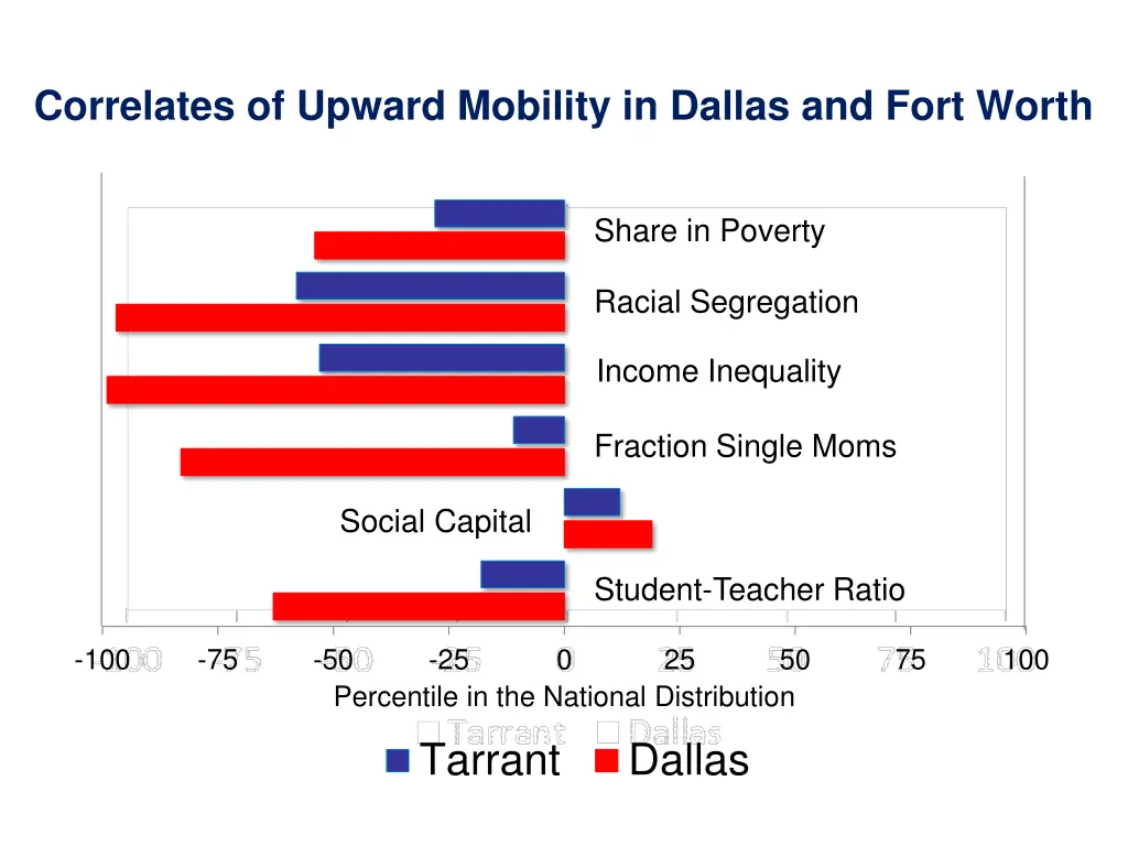 correlates of upward mobility in dallas and fort