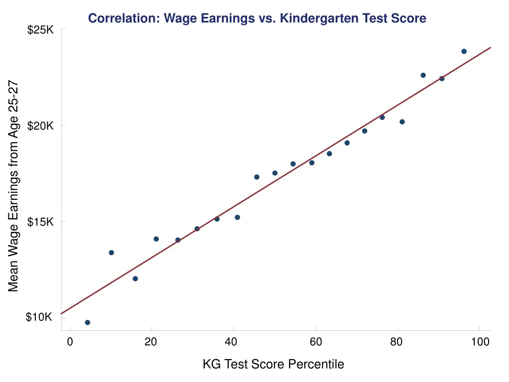 correlation wage earnings vs kindergarten test