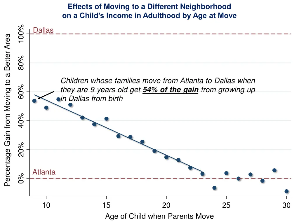 effects of moving to a different neighborhood 1