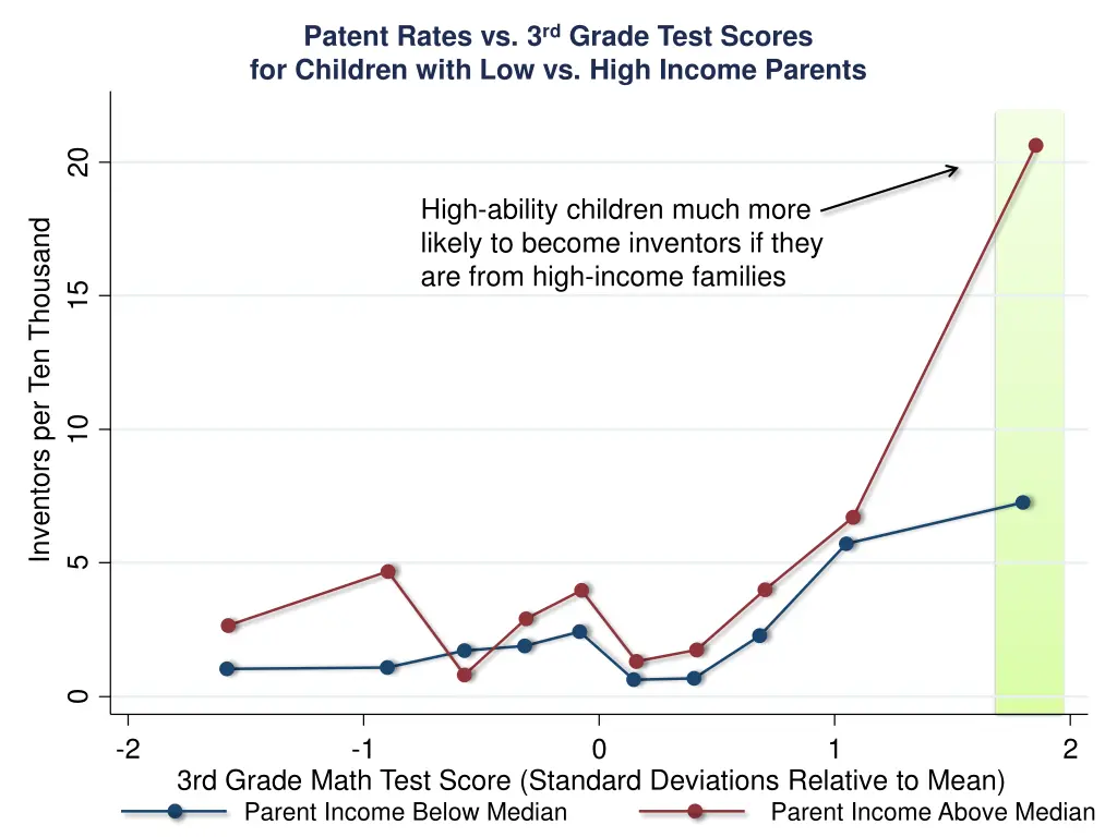 patent rates vs 3 rd grade test scores 1