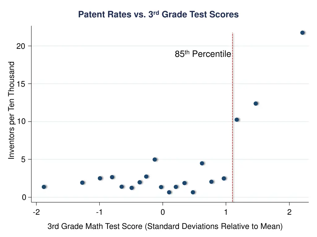 patent rates vs 3 rd grade test scores