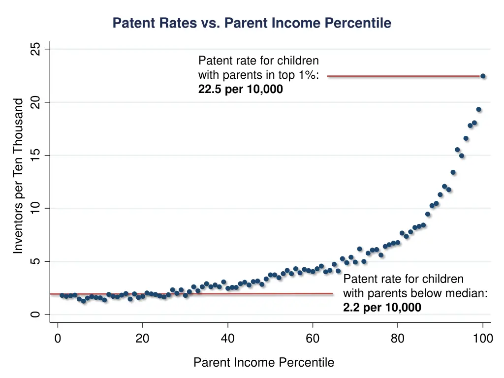 patent rates vs parent income percentile