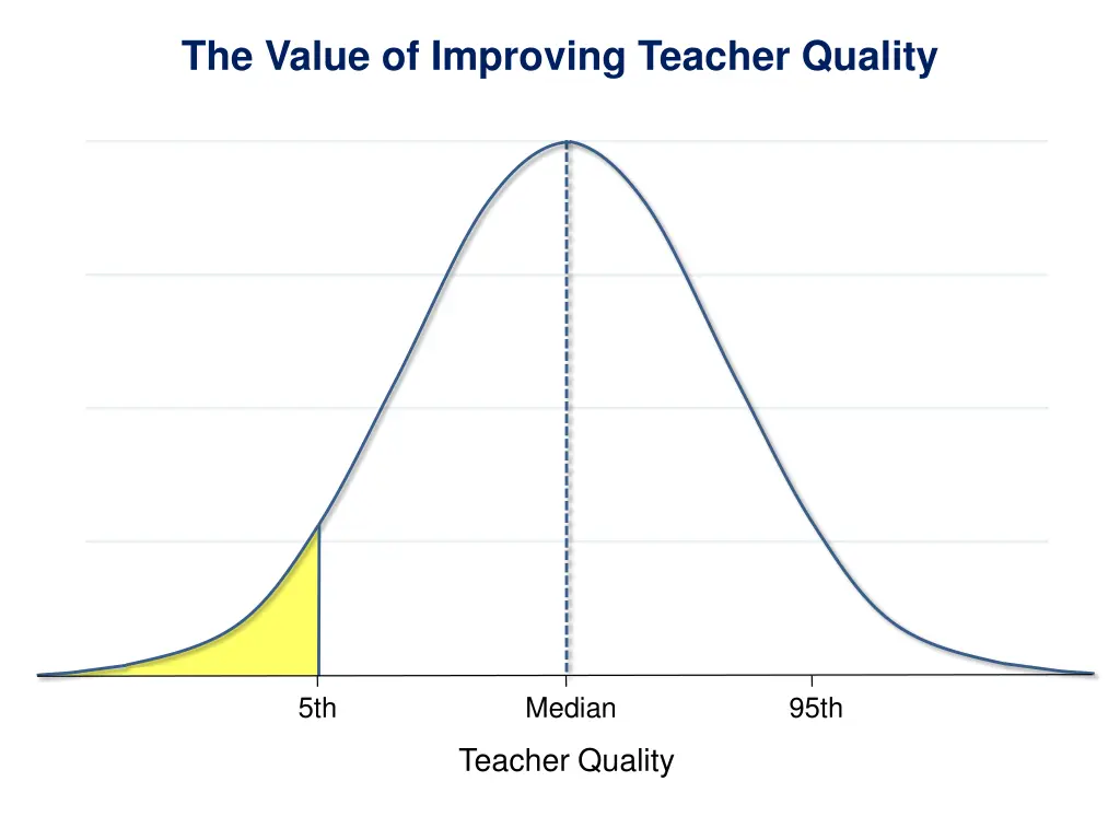 the value of improving teacher quality