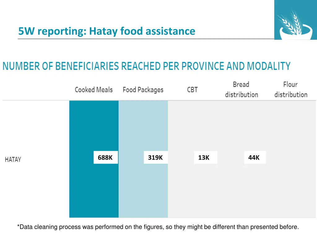 5w reporting hatay food assistance 1