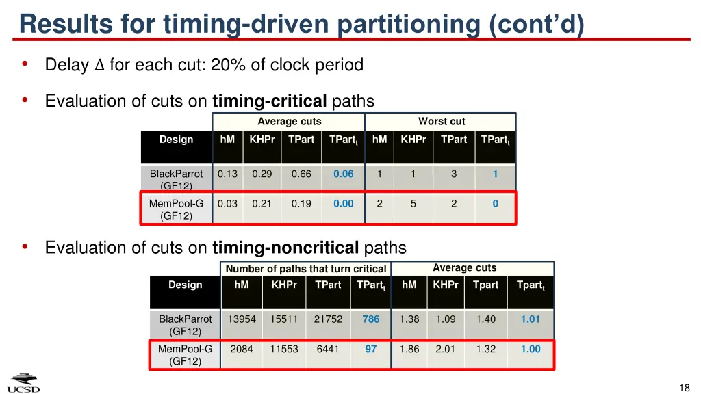 results for timing driven partitioning cont d