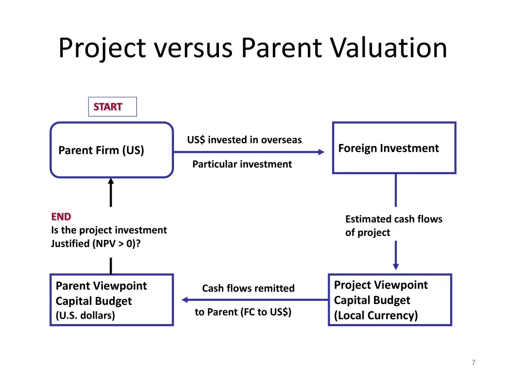 project versus parent valuation 1