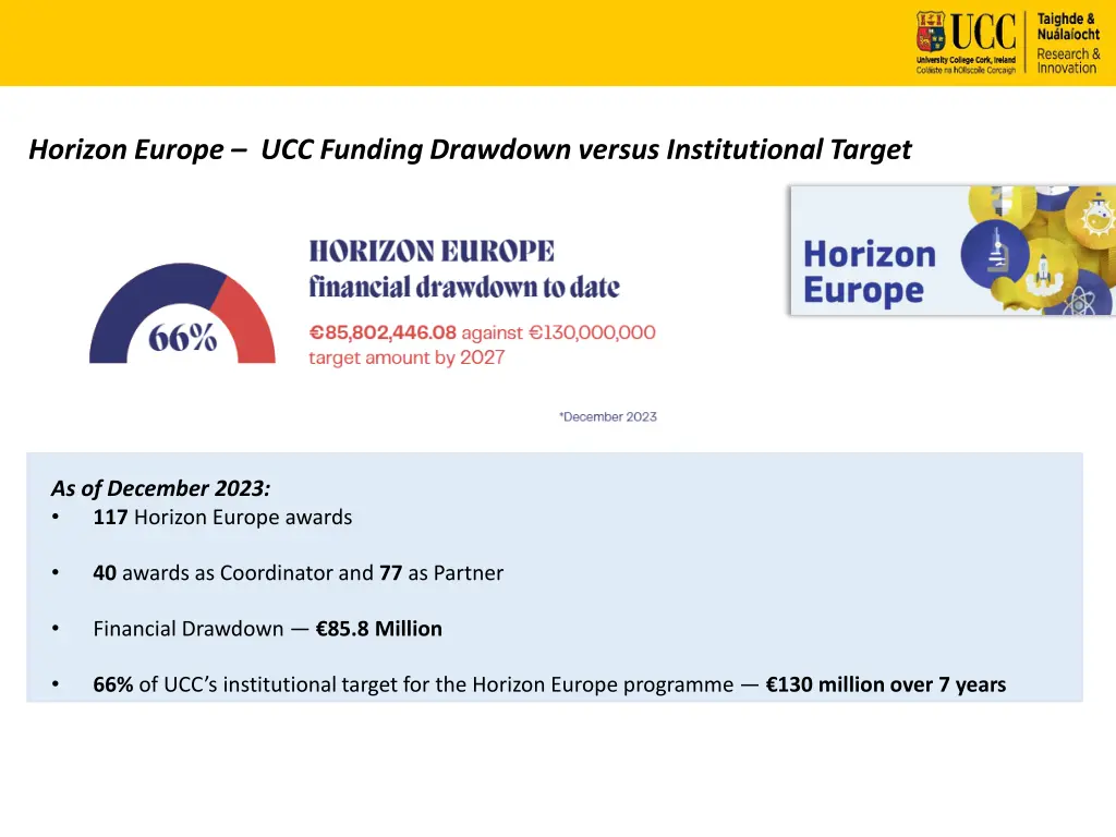 horizon europe ucc funding drawdown versus