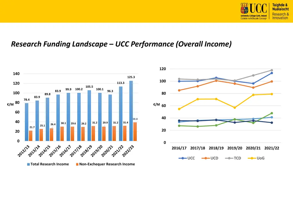 research funding landscape ucc performance