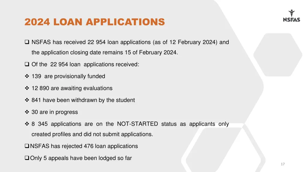 2024 loan applications