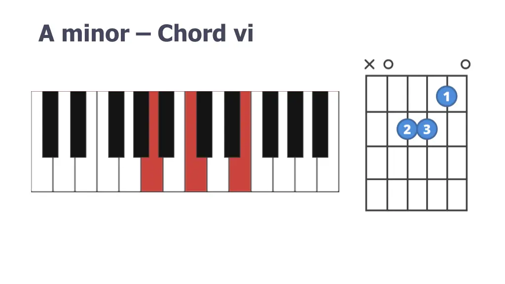 a minor chord vi