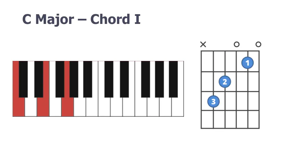 c major chord i