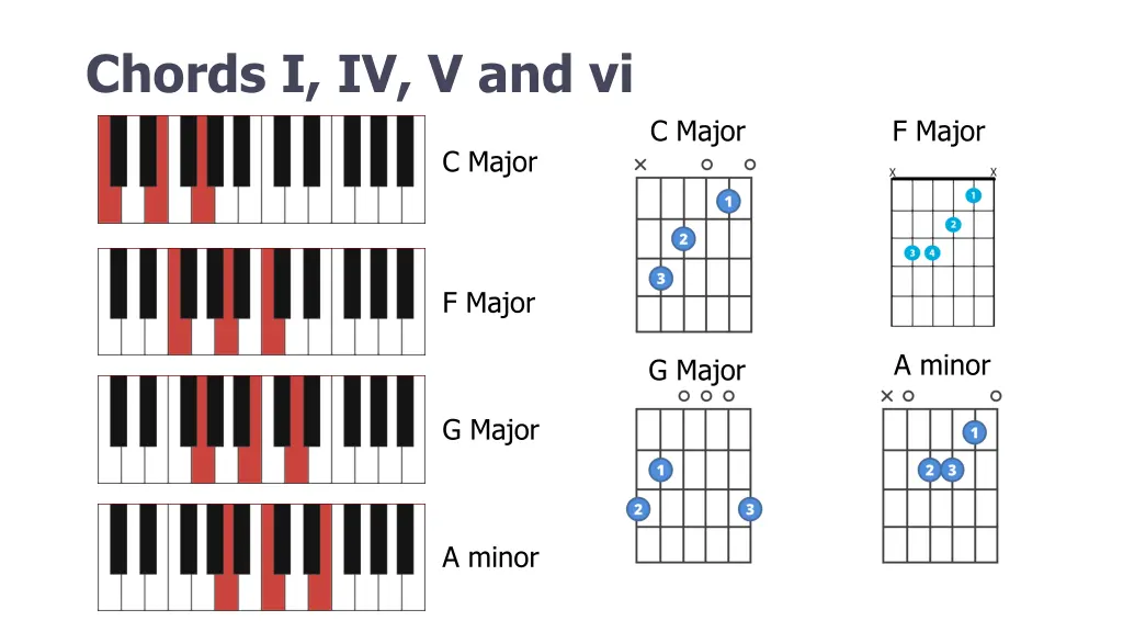 chords i iv v and vi