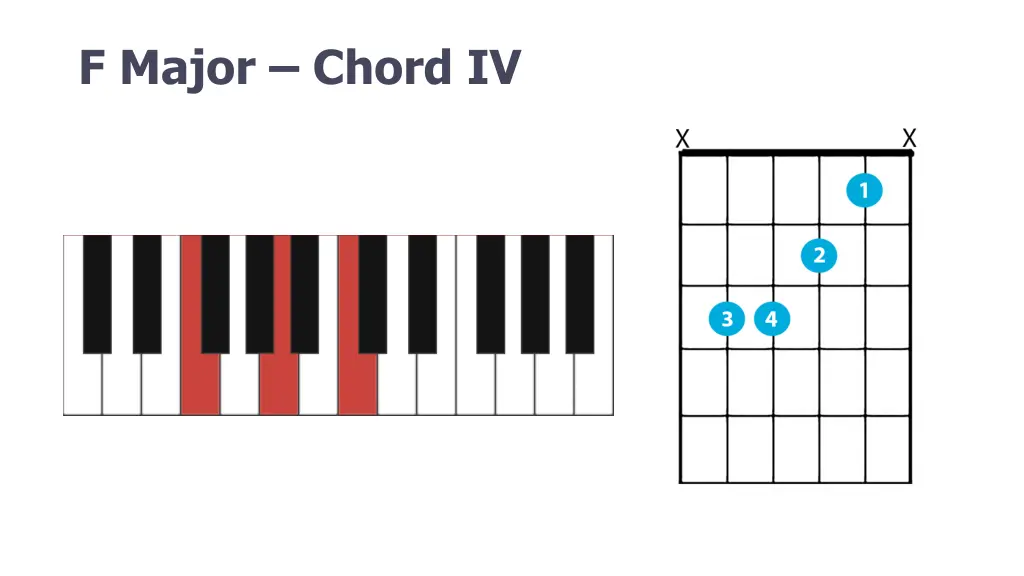 f major chord iv