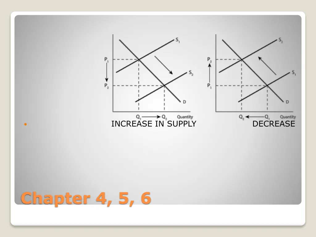 increase in supply decrease