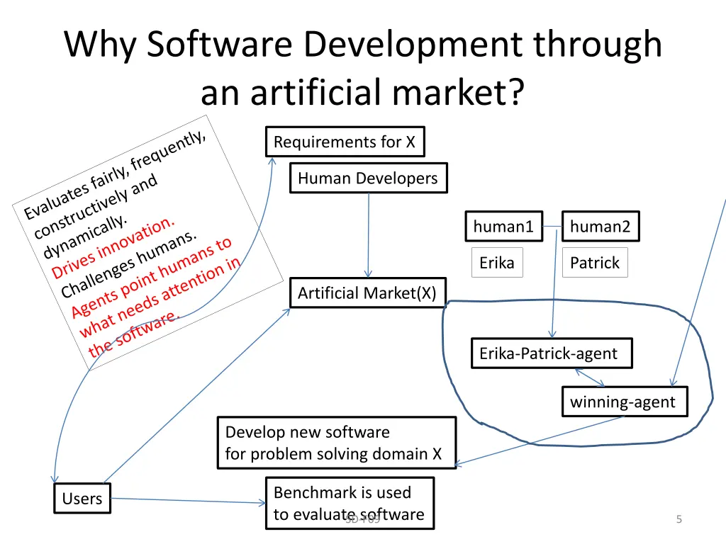 why software development through an artificial