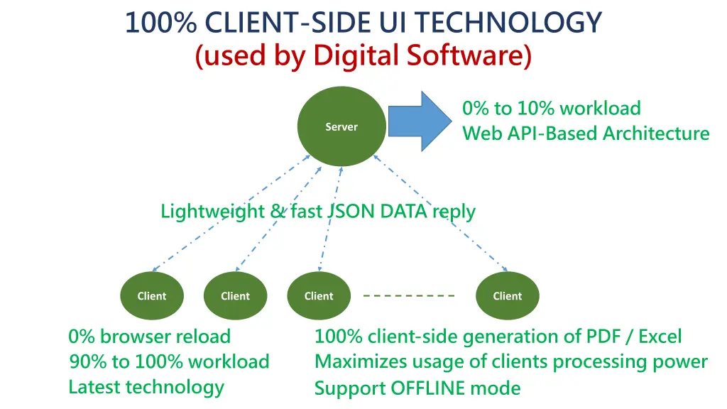 100 client side ui technology used by digital