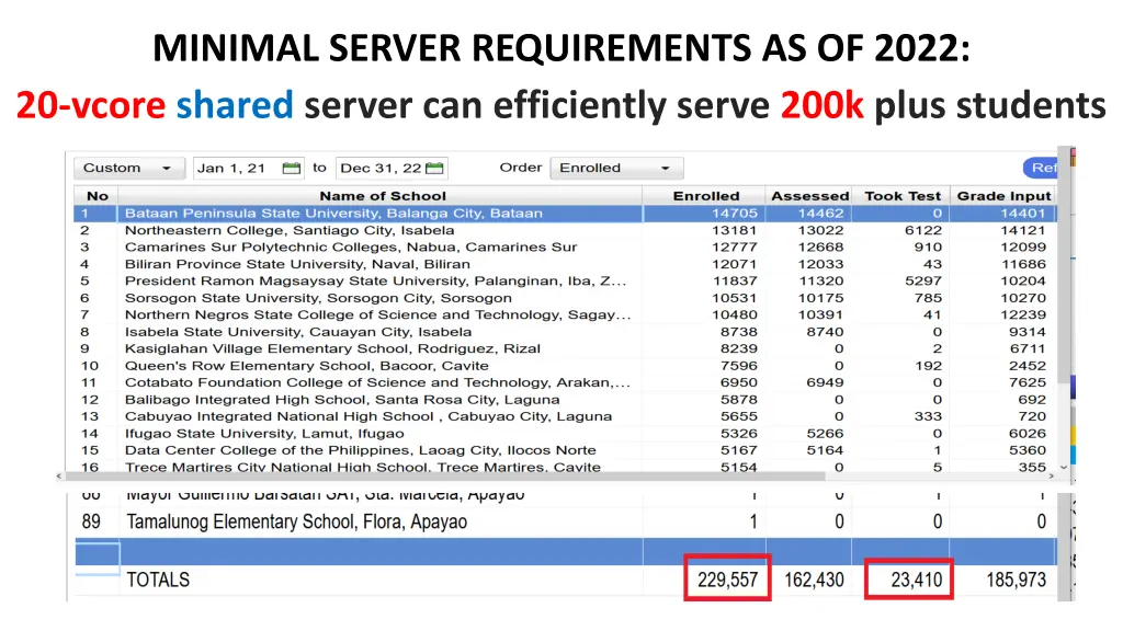 minimal server requirements as of 2022 20 vcore