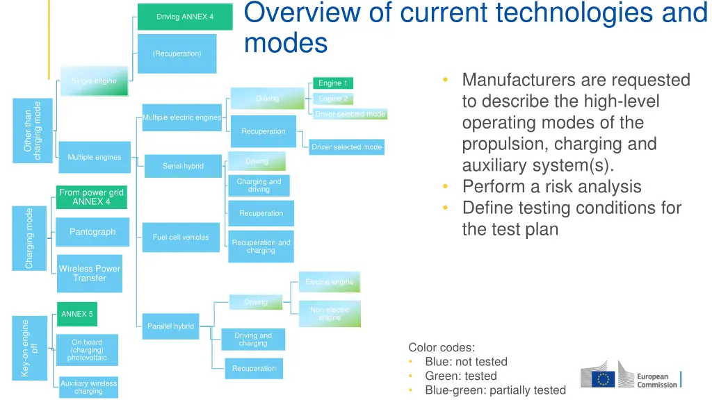 overview of current technologies and modes