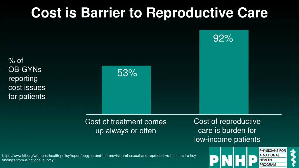 cost is barrier to reproductive care