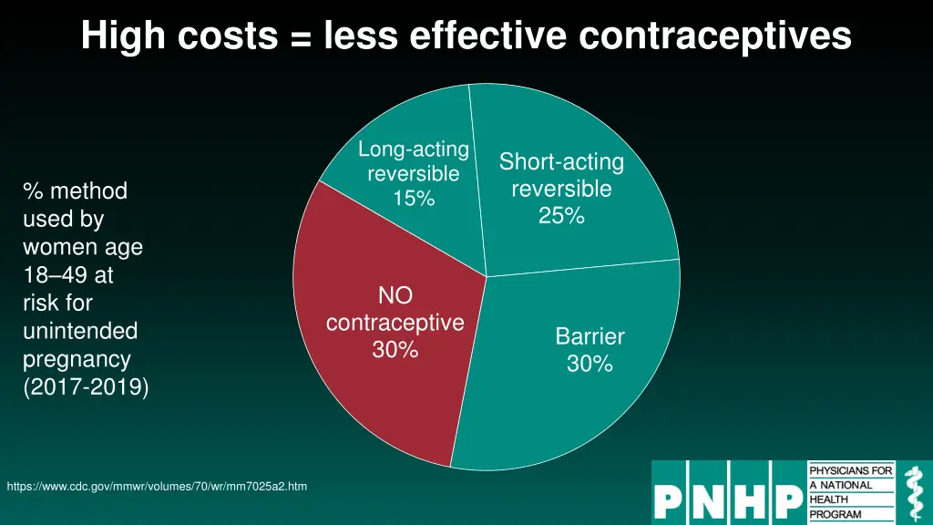 high costs less effective contraceptives