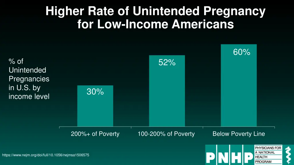 higher rate of unintended pregnancy