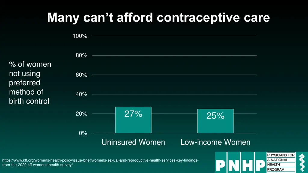 many can t afford contraceptive care