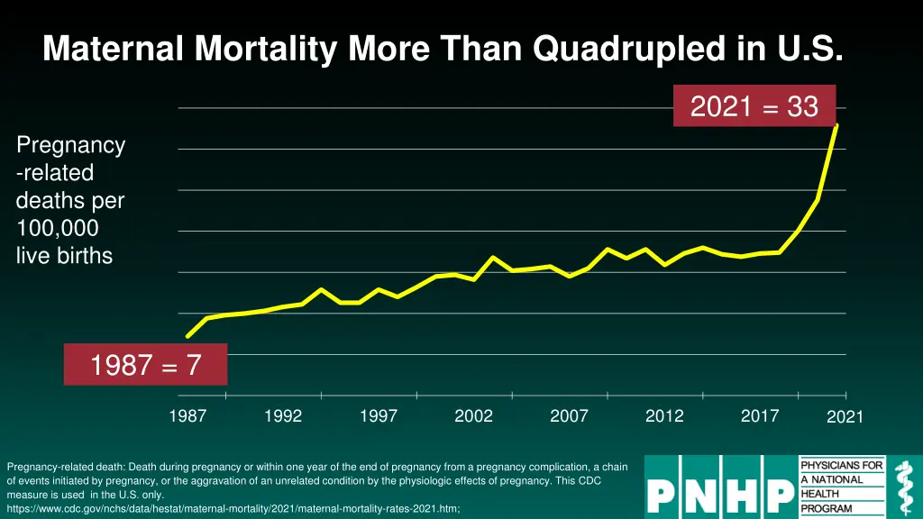 maternal mortality more than quadrupled in u s