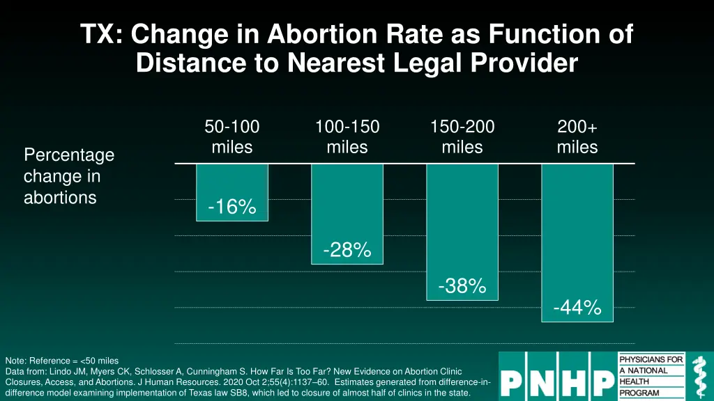 tx change in abortion rate as function