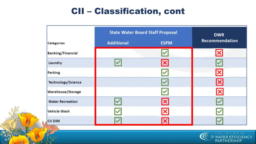 cii classification cont