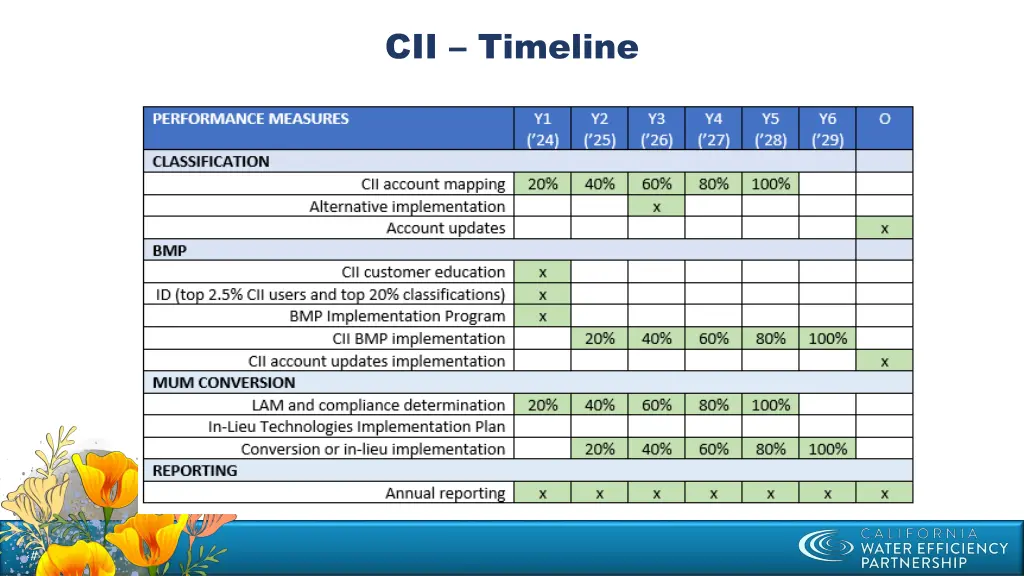 cii timeline