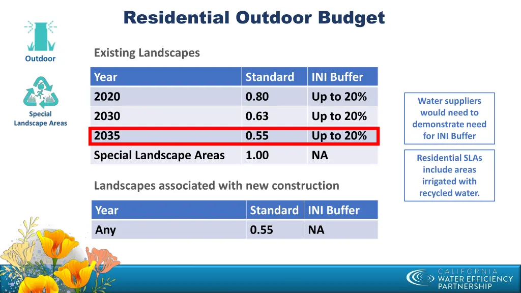 residential outdoor budget