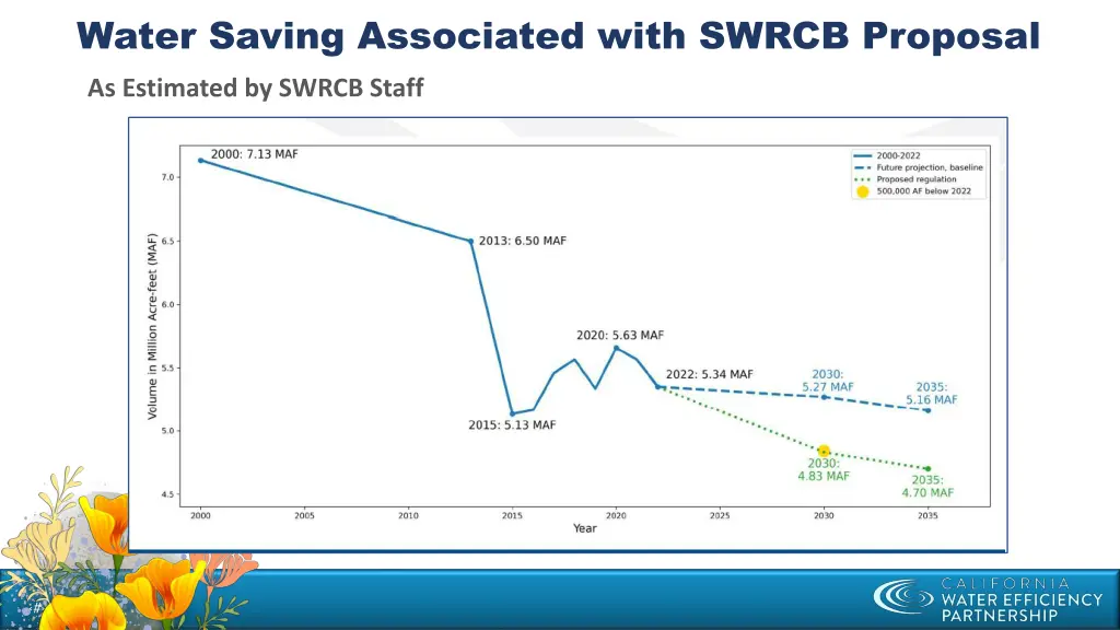 water saving associated with swrcb proposal