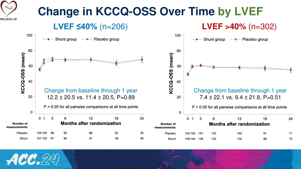 change in kccq oss over time by lvef lvef 40 n 206