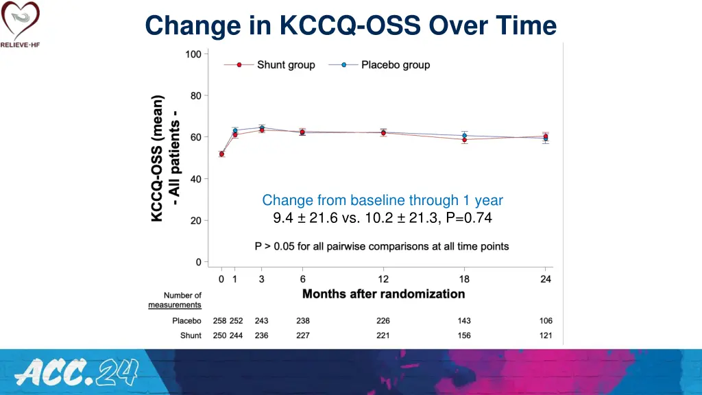 change in kccq oss over time