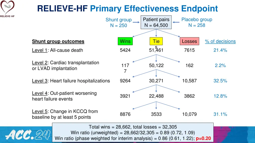 relieve hf primary effectiveness endpoint 1