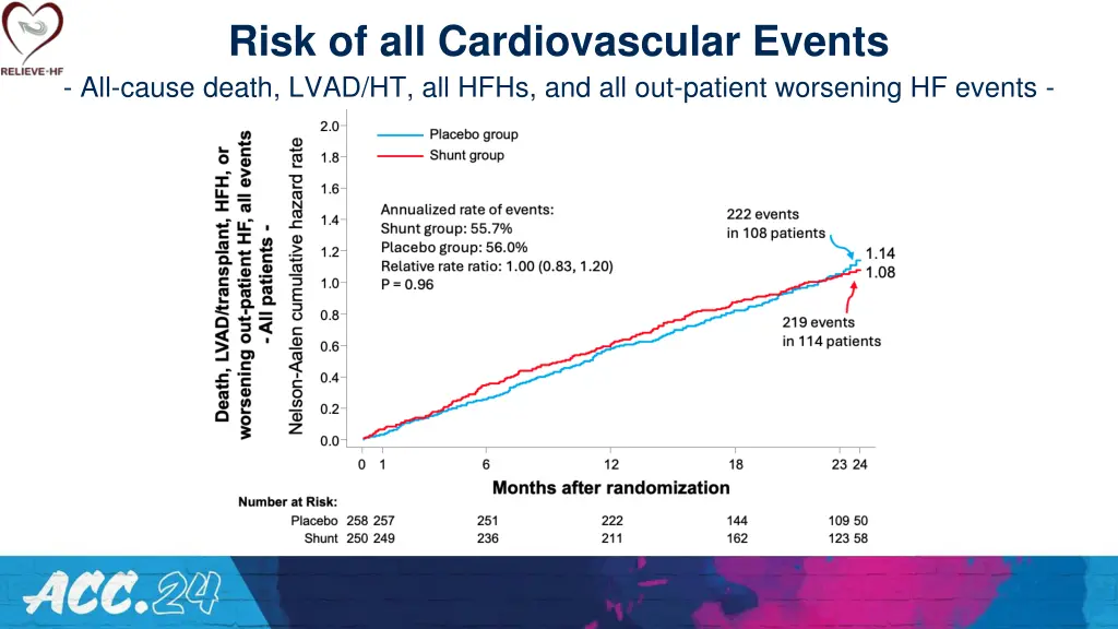 risk of all cardiovascular events all cause death