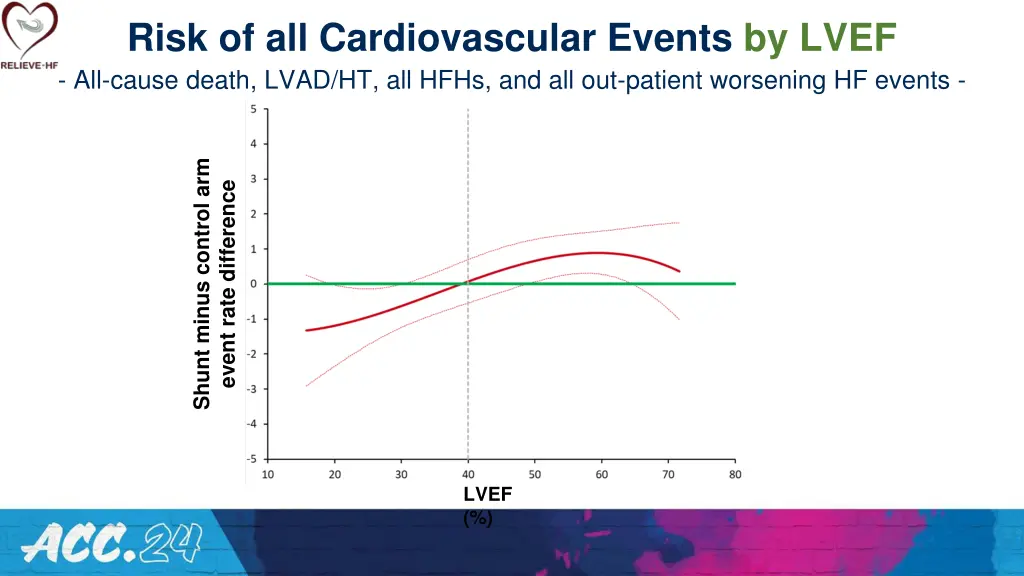 risk of all cardiovascular events by lvef 2