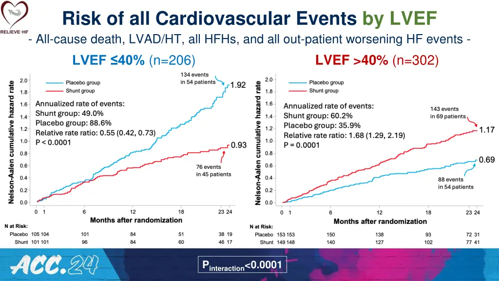 risk of all cardiovascular events by lvef