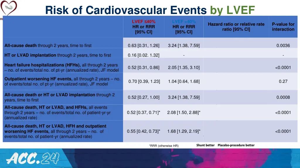 risk of cardiovascular events by lvef