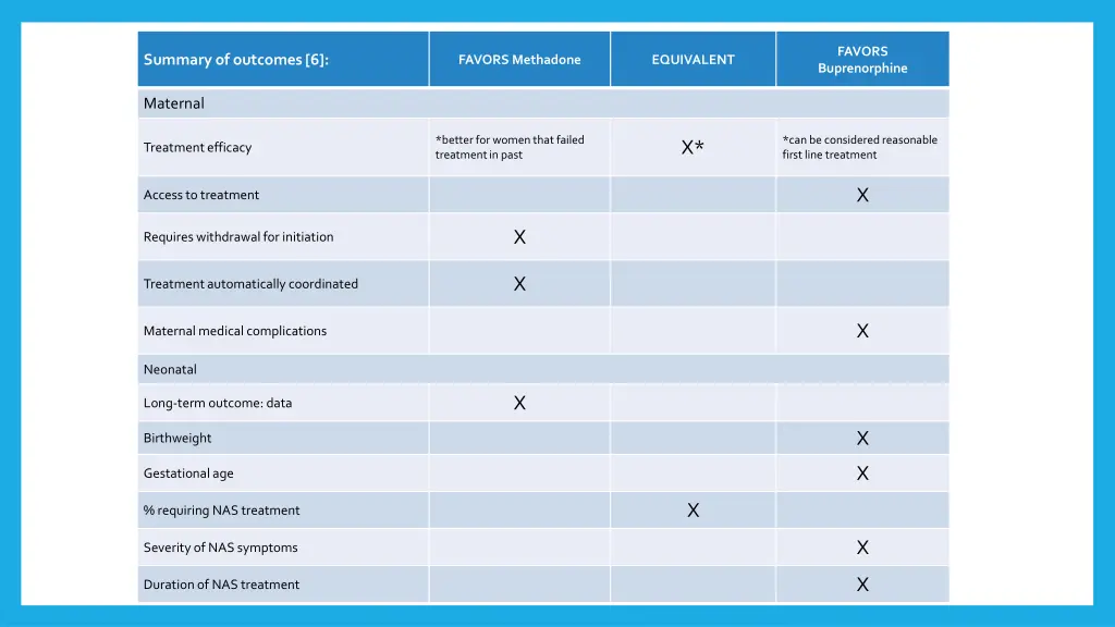 favors buprenorphine