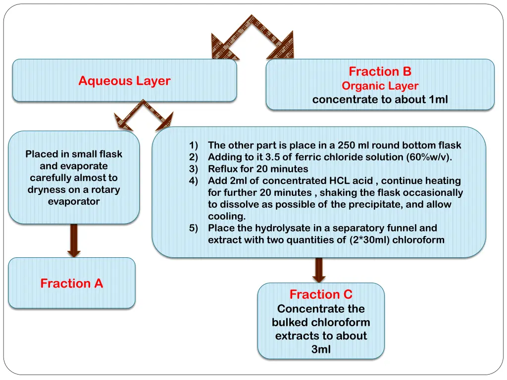 fraction b organic layer concentrate to about 1ml