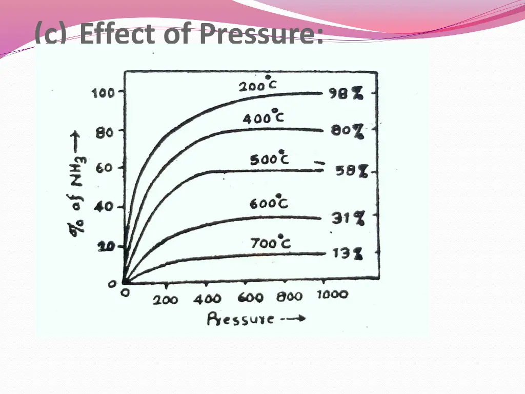 c effect of pressure