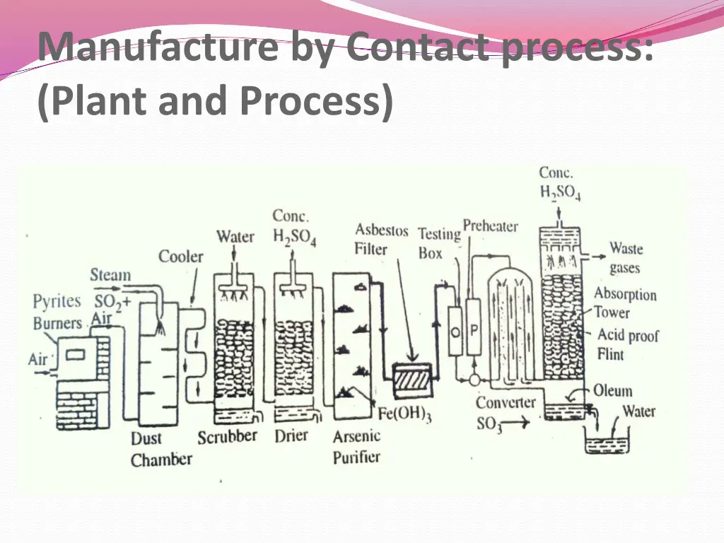 manufacture by contact process plant and process